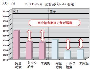 【グラフ1-A 給食形態と踵骨骨密度 （小学校5年生）】
