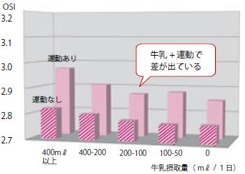 【グラフ9-B 牛乳摂取・運動状況 と骨量（高校女子）】