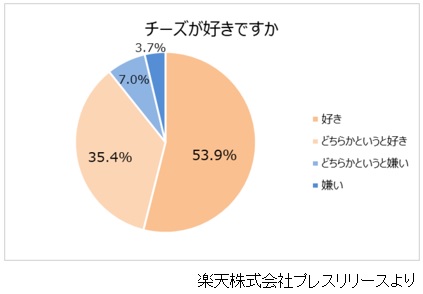 チーズに関する調査 楽天が実施 約9割の人がチーズ好き Sn見聞録 株式会社sn食品研究所