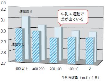 【グラフ10-B 牛乳摂取・運動状況 と骨量（高校男子）】