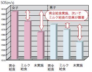 【グラフ2-A 給食形態と踵骨骨密度 （中学校2年生）】