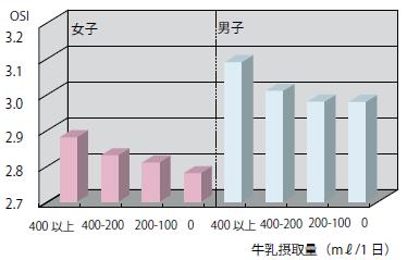 【グラフ4-B 中学校時の牛乳摂取量 と現在の骨量】