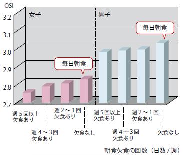 【グラフ7-B 朝食習慣と骨量】