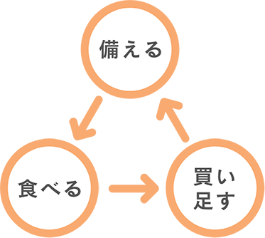 「ローリングストック法」とは?